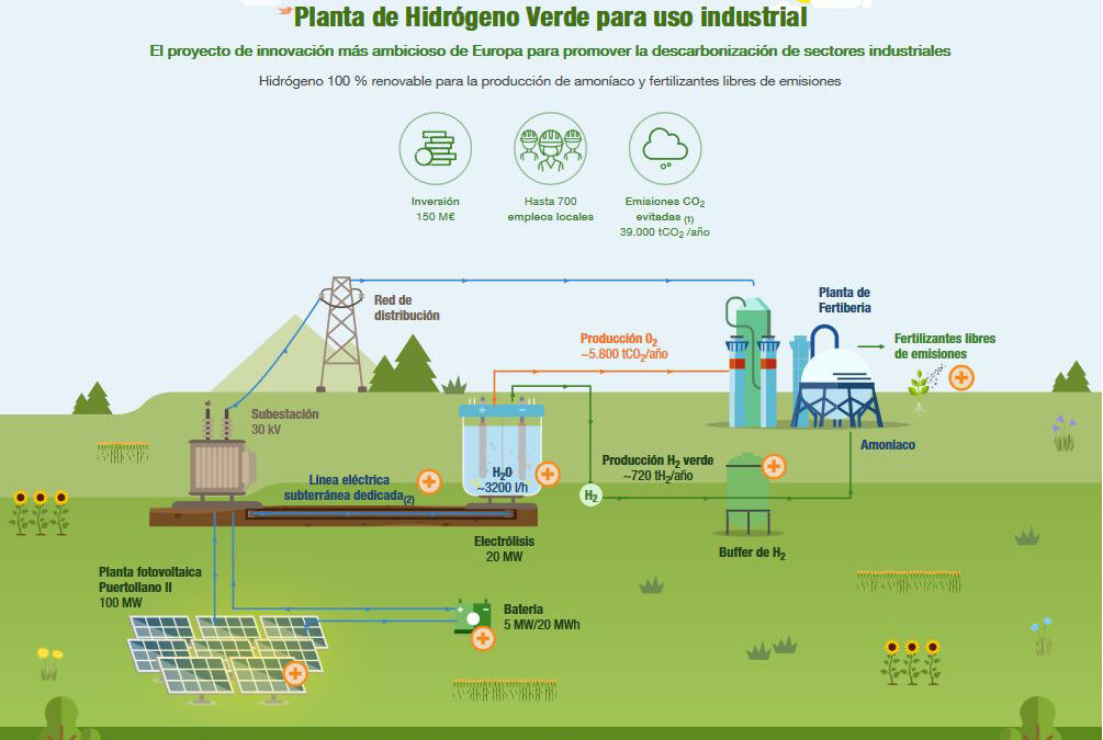 CT participera à la conception de la future usine d’hydrogène vert d’Iberdrola à Puertollano.