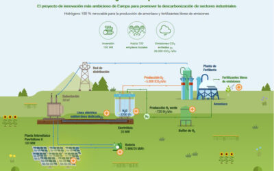 Iberdrola will tap CT’s expertise on the design of its future green hydrogen plant in Puertollano